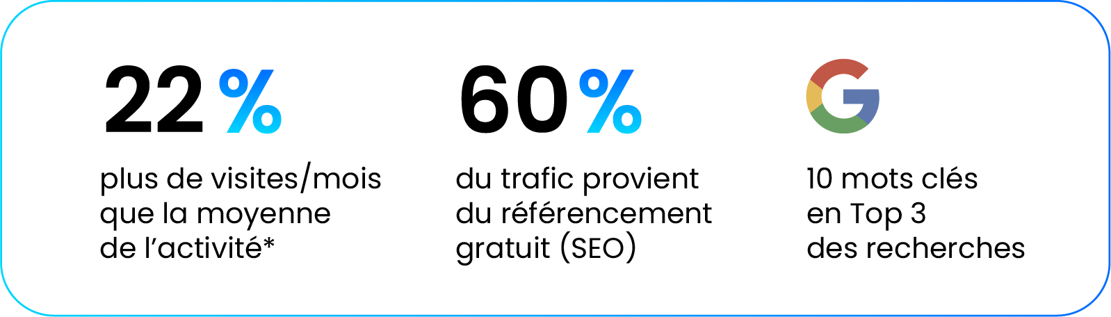 Lorenzo Pizza Résultats