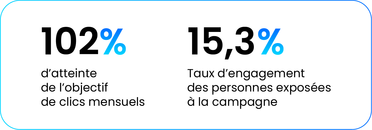 résultat campagne social clic solocal