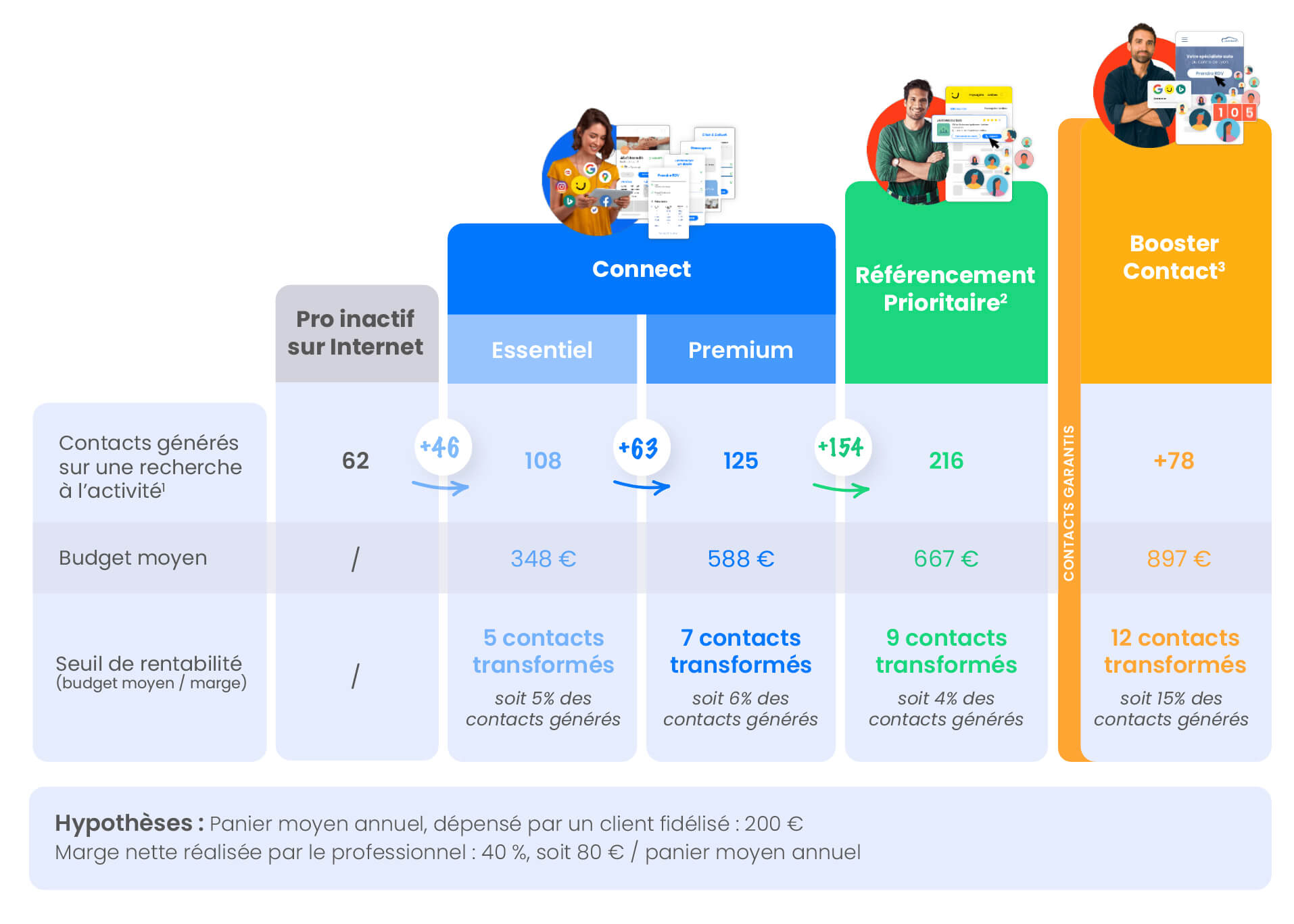 tableau d'analyse du retour sur investissement des offres Solocal pour le secteur des instituts de beauté