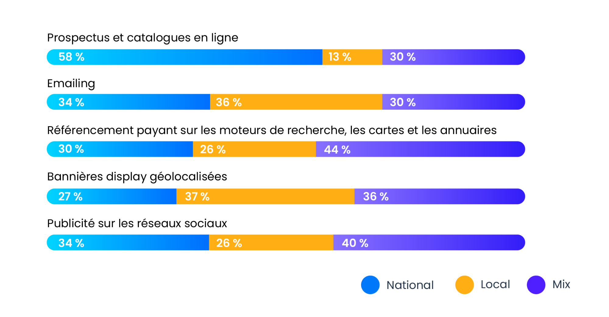 Sondage concernant les actions marketing des réseaux d'enseigne à échelle locale et nationale