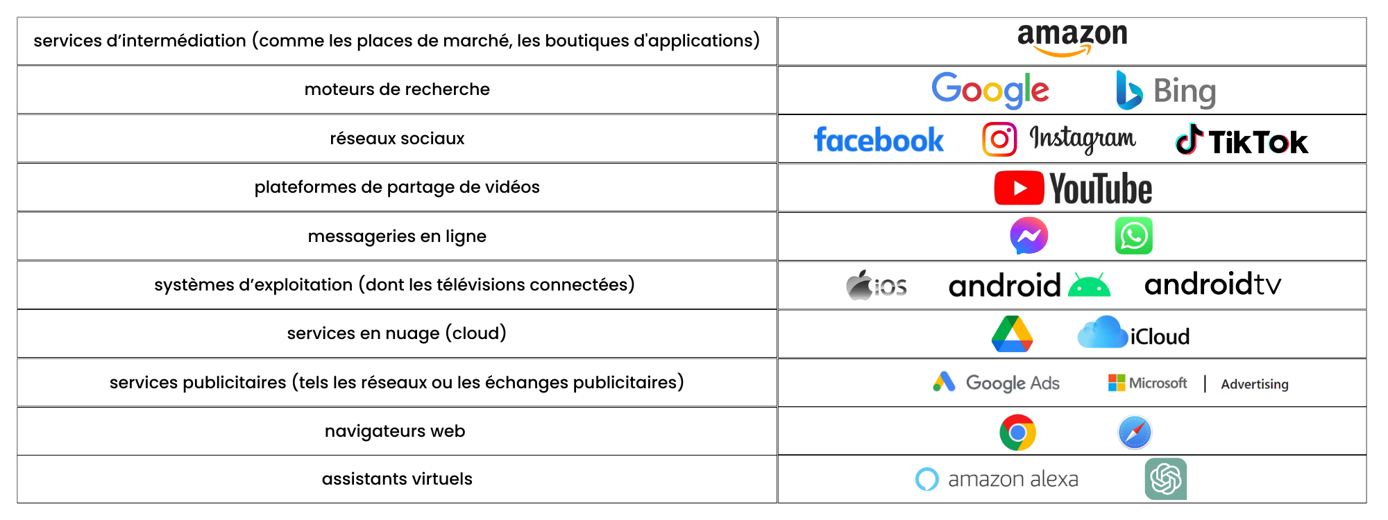 Digital Markets Act et les plateformes impactées