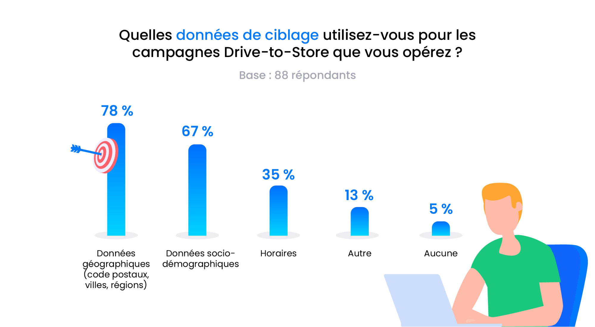 Sondage sur les données de ciblage