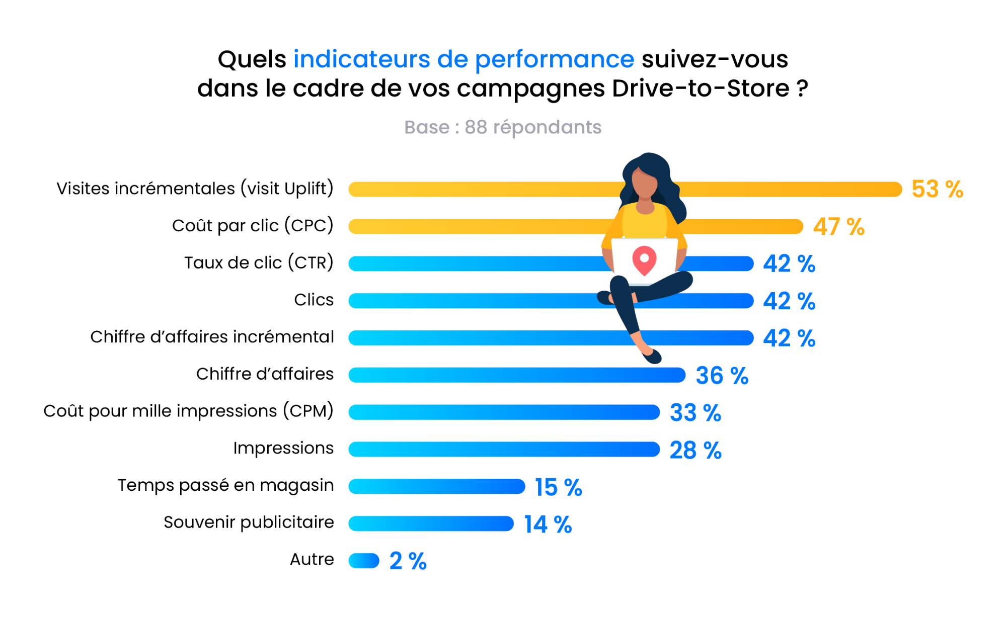 Sondage sur les indicateurs de performance 